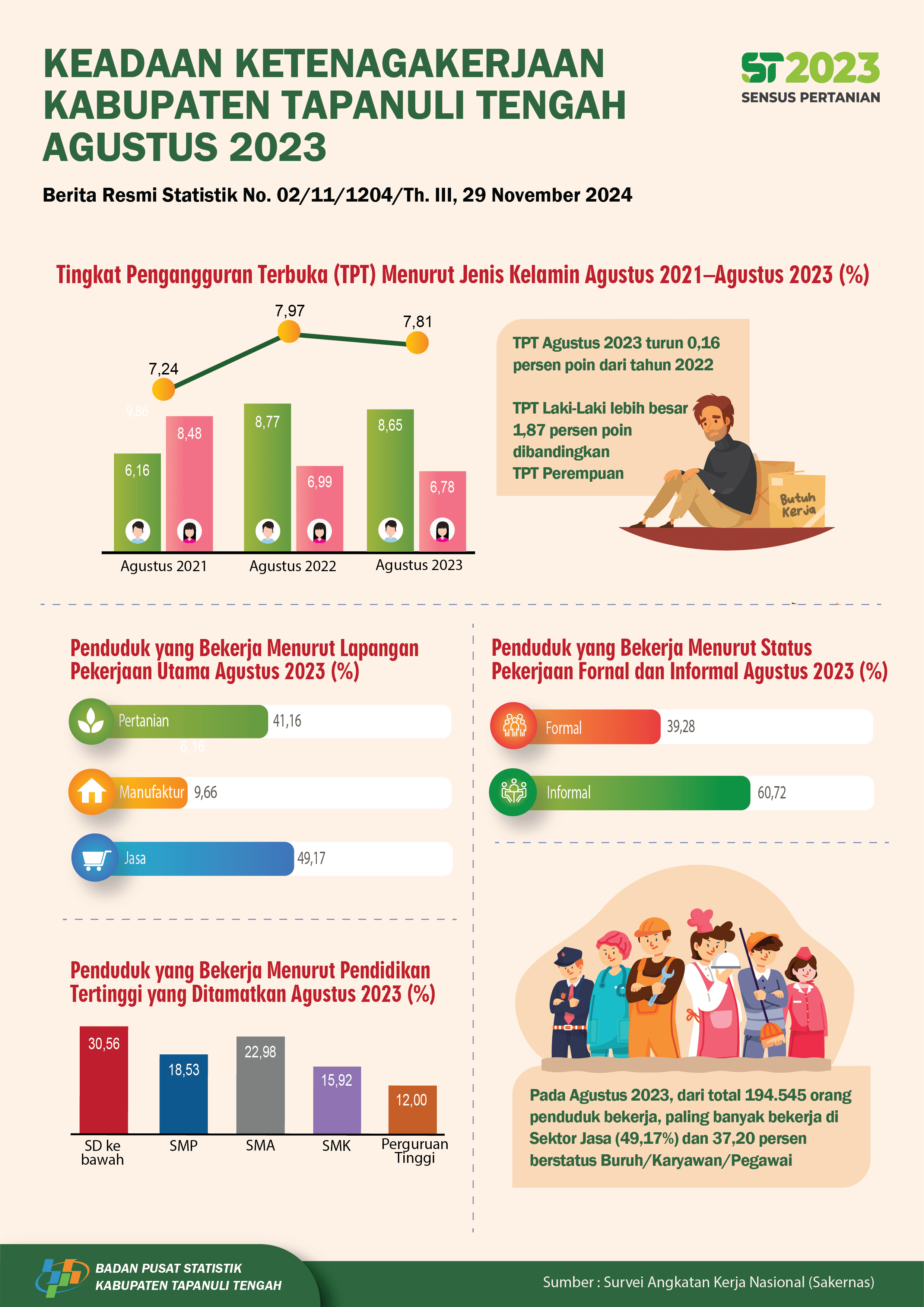 Keadaan Ketenagakerjaan Kabupaten Tapanuli Tengah Tahun 2023
