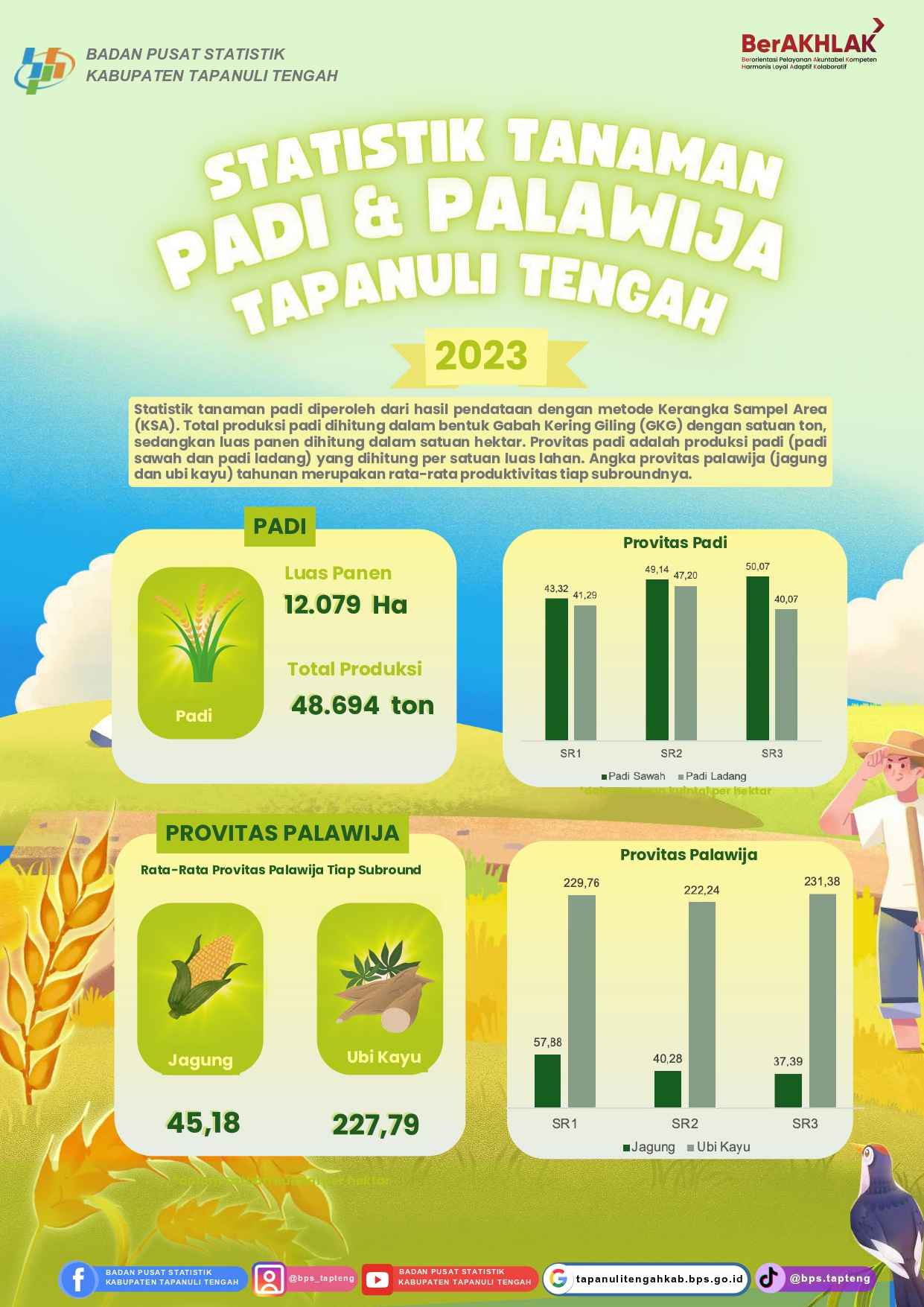 Statistik Tanaman Padi dan Palawija Tapanuli Tengah Tahun 2023