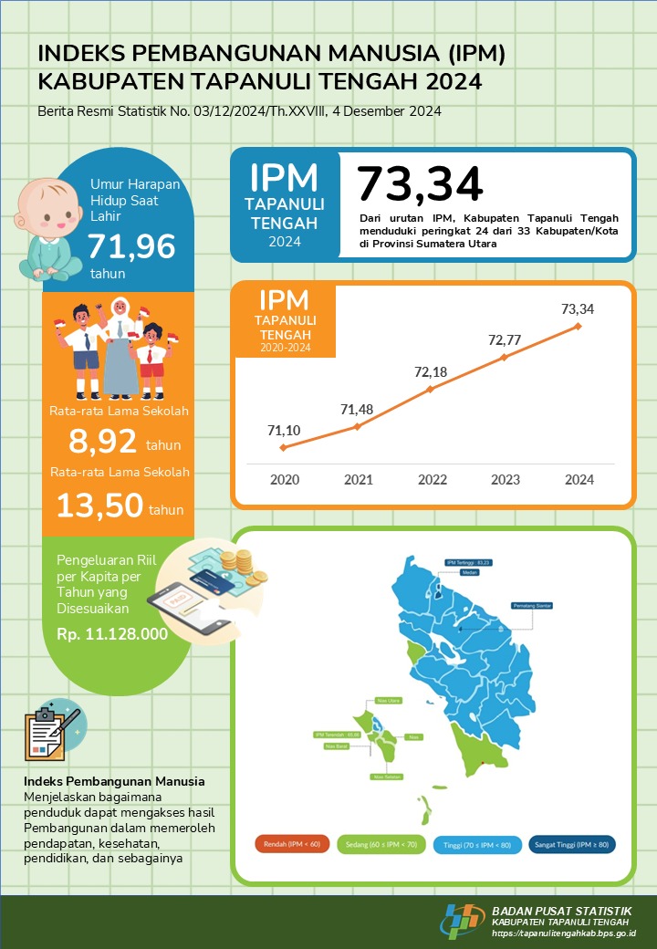 Index Pembangunan Manusia (IPM) Kabupaten Tapnuli Tengah Tahun 2024