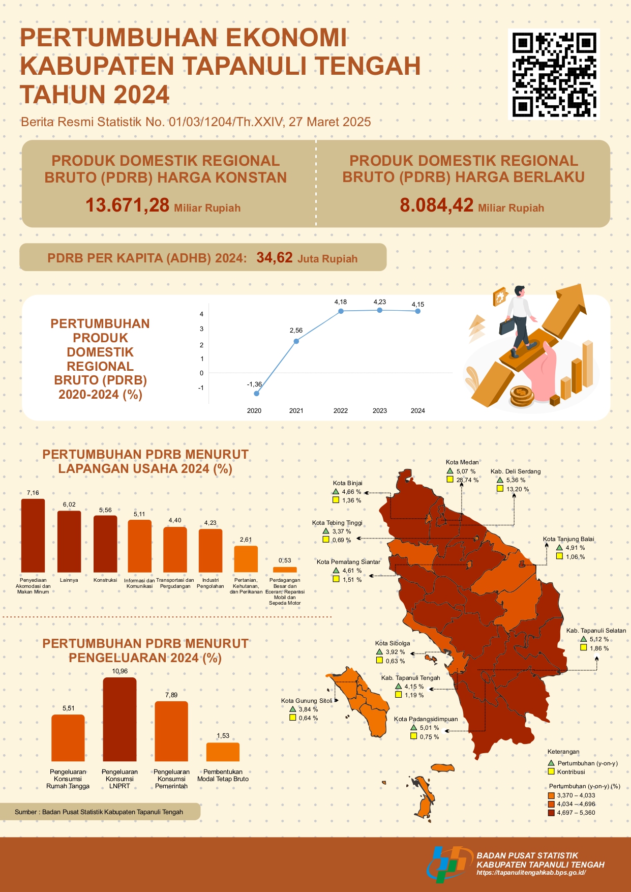Pertumbuhan Ekonomi Kabupaten Tapanuli Tengah Tahun 2024