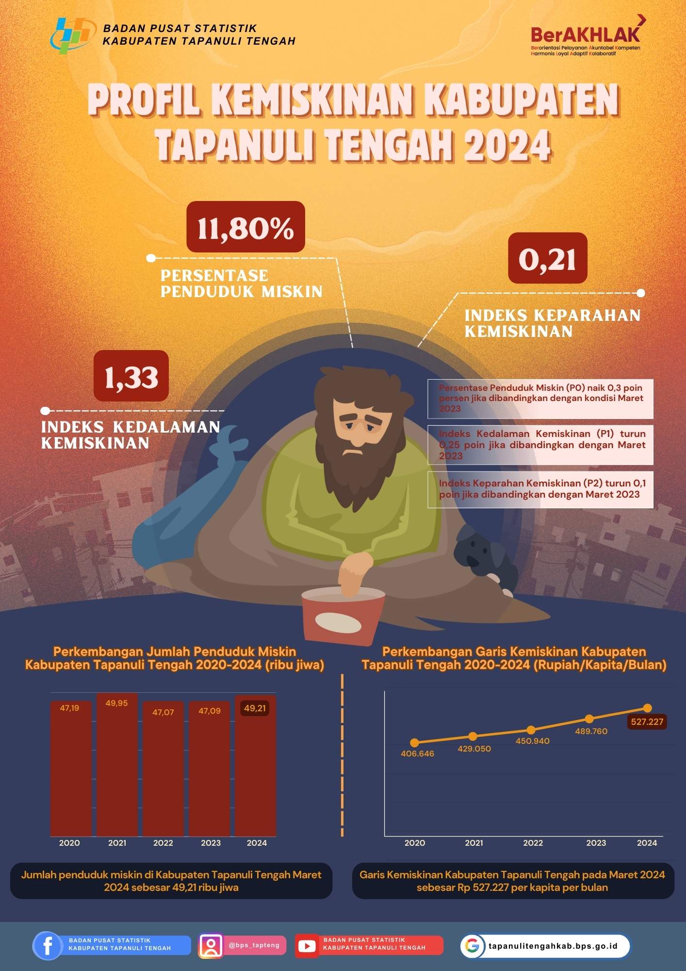 Profil Kemiskinan Kabupaten Tapanuli Tengah Tahun 2024
